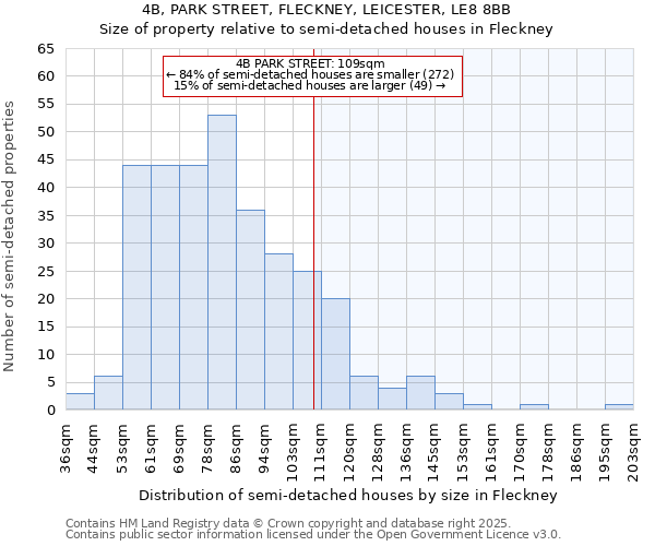 4B, PARK STREET, FLECKNEY, LEICESTER, LE8 8BB: Size of property relative to semi-detached houses houses in Fleckney