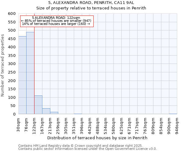 5, ALEXANDRA ROAD, PENRITH, CA11 9AL: Size of property relative to terraced houses houses in Penrith