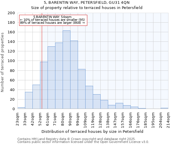 5, BARENTIN WAY, PETERSFIELD, GU31 4QN: Size of property relative to terraced houses houses in Petersfield
