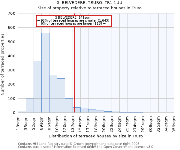 5, BELVEDERE, TRURO, TR1 1UU: Size of property relative to terraced houses houses in Truro