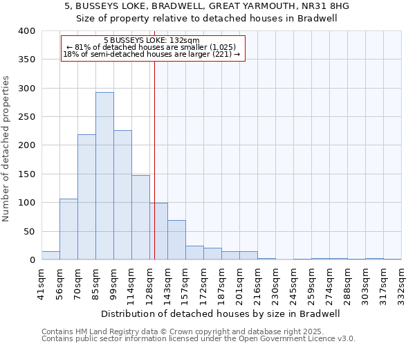 5, BUSSEYS LOKE, BRADWELL, GREAT YARMOUTH, NR31 8HG: Size of property relative to detached houses houses in Bradwell
