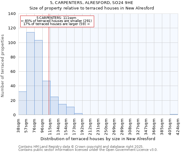 5, CARPENTERS, ALRESFORD, SO24 9HE: Size of property relative to terraced houses houses in New Alresford