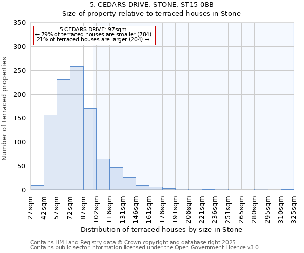 5, CEDARS DRIVE, STONE, ST15 0BB: Size of property relative to terraced houses houses in Stone