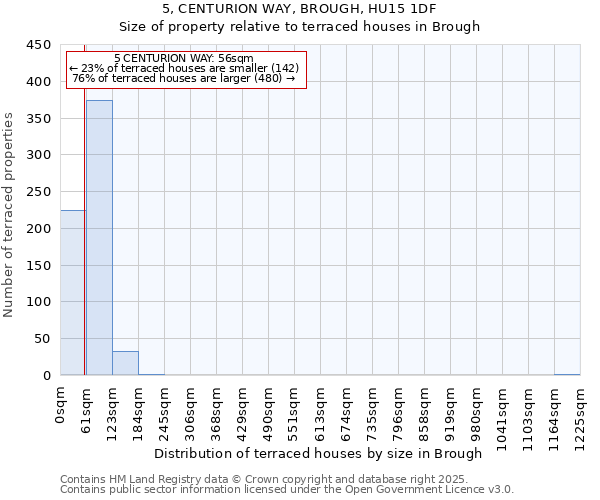 5, CENTURION WAY, BROUGH, HU15 1DF: Size of property relative to terraced houses houses in Brough