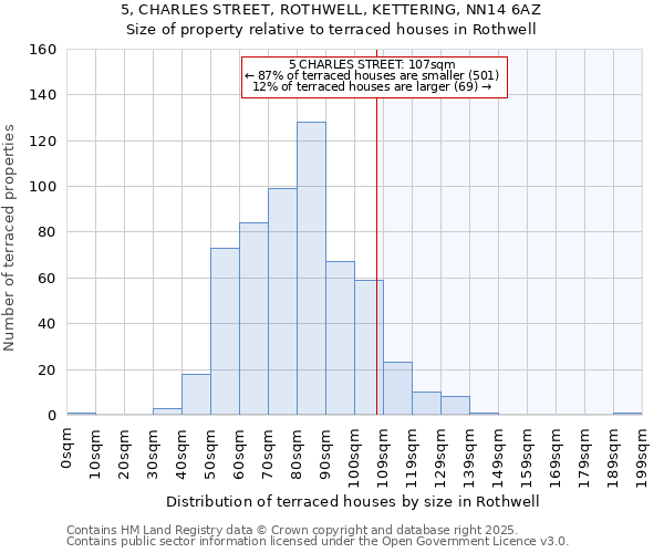 5, CHARLES STREET, ROTHWELL, KETTERING, NN14 6AZ: Size of property relative to terraced houses houses in Rothwell