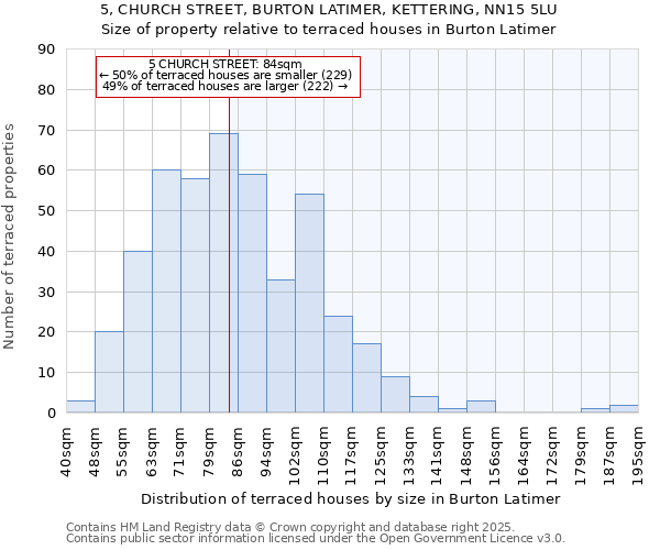 5, CHURCH STREET, BURTON LATIMER, KETTERING, NN15 5LU: Size of property relative to terraced houses houses in Burton Latimer