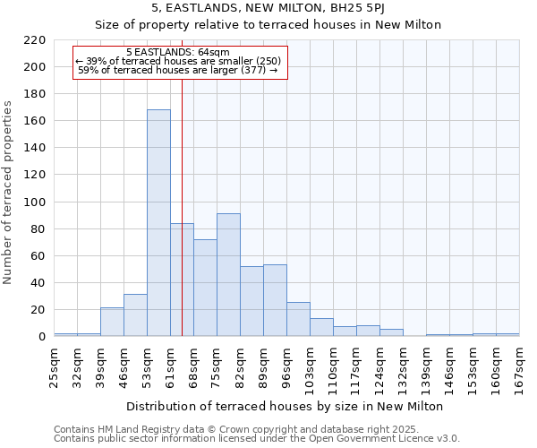5, EASTLANDS, NEW MILTON, BH25 5PJ: Size of property relative to terraced houses houses in New Milton
