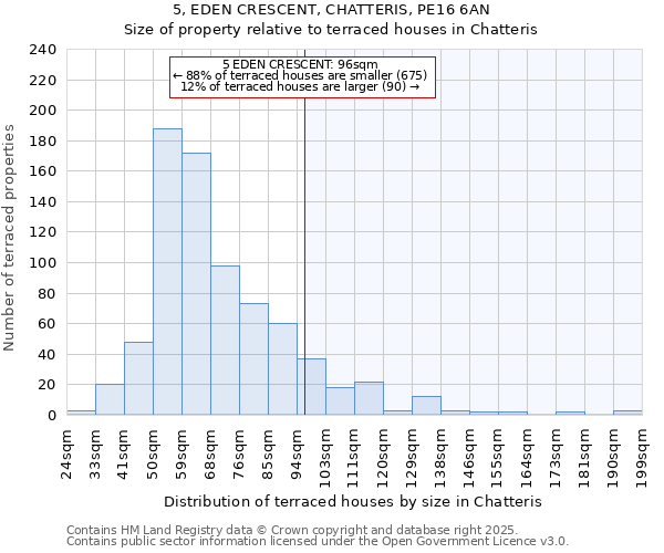 5, EDEN CRESCENT, CHATTERIS, PE16 6AN: Size of property relative to terraced houses houses in Chatteris