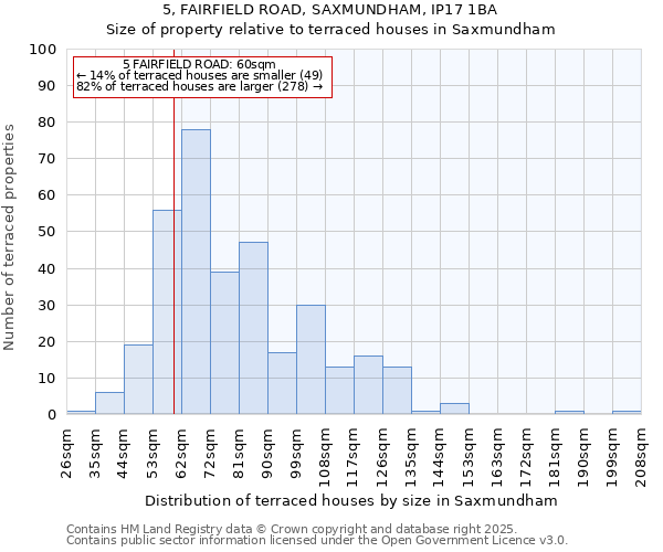 5, FAIRFIELD ROAD, SAXMUNDHAM, IP17 1BA: Size of property relative to terraced houses houses in Saxmundham
