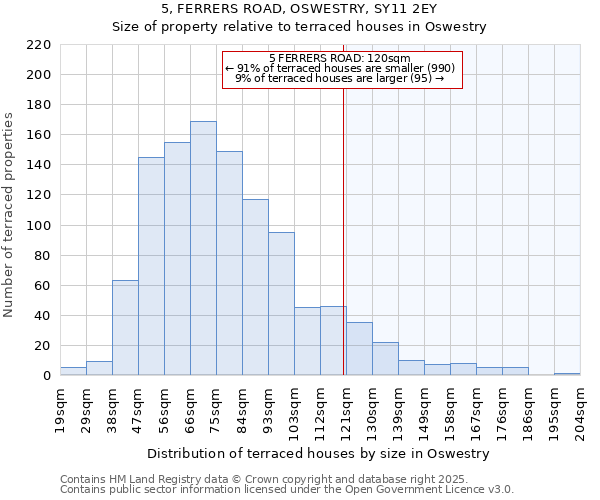 5, FERRERS ROAD, OSWESTRY, SY11 2EY: Size of property relative to terraced houses houses in Oswestry