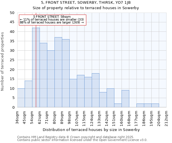 5, FRONT STREET, SOWERBY, THIRSK, YO7 1JB: Size of property relative to terraced houses houses in Sowerby