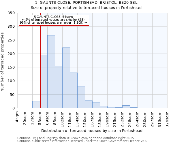 5, GAUNTS CLOSE, PORTISHEAD, BRISTOL, BS20 8BL: Size of property relative to terraced houses houses in Portishead