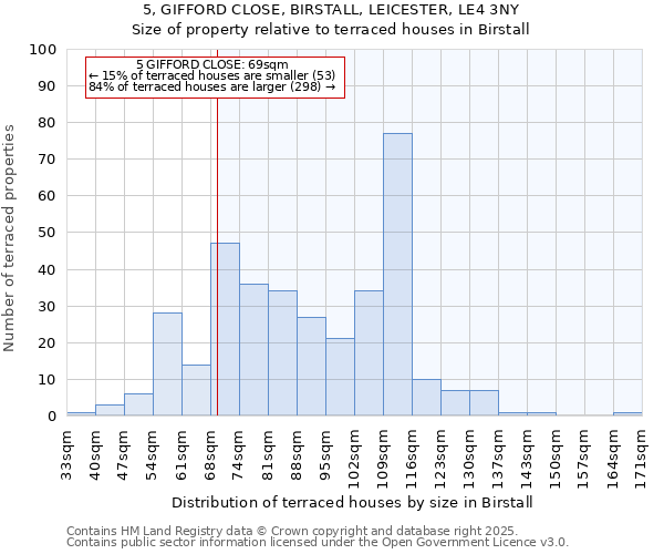 5, GIFFORD CLOSE, BIRSTALL, LEICESTER, LE4 3NY: Size of property relative to terraced houses houses in Birstall