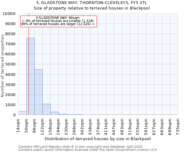 5, GLADSTONE WAY, THORNTON-CLEVELEYS, FY5 3TL: Size of property relative to terraced houses houses in Blackpool