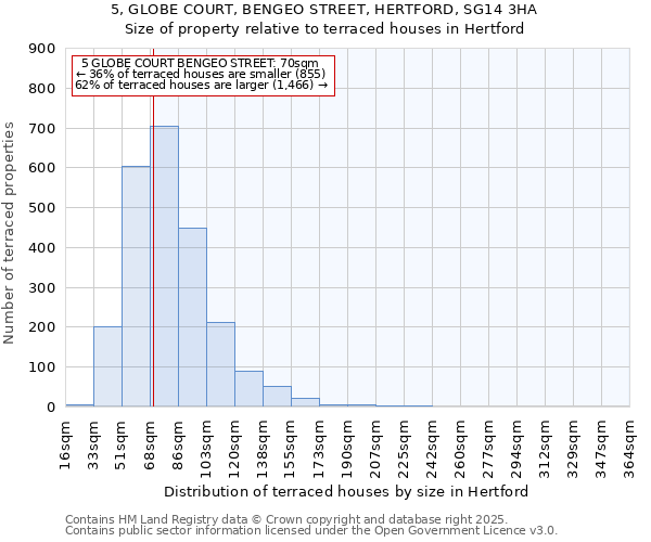 5, GLOBE COURT, BENGEO STREET, HERTFORD, SG14 3HA: Size of property relative to terraced houses houses in Hertford