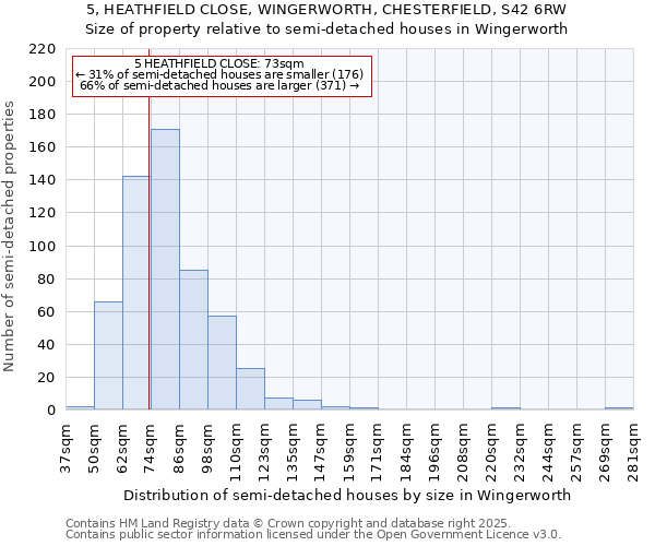 5, HEATHFIELD CLOSE, WINGERWORTH, CHESTERFIELD, S42 6RW: Size of property relative to semi-detached houses houses in Wingerworth