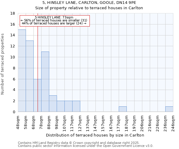 5, HINSLEY LANE, CARLTON, GOOLE, DN14 9PE: Size of property relative to terraced houses houses in Carlton