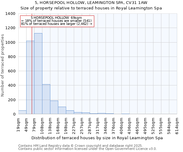 5, HORSEPOOL HOLLOW, LEAMINGTON SPA, CV31 1AW: Size of property relative to terraced houses houses in Royal Leamington Spa
