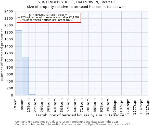 5, INTENDED STREET, HALESOWEN, B63 2TR: Size of property relative to terraced houses houses in Halesowen