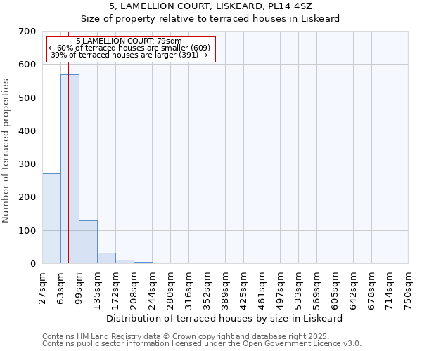 5, LAMELLION COURT, LISKEARD, PL14 4SZ: Size of property relative to terraced houses houses in Liskeard