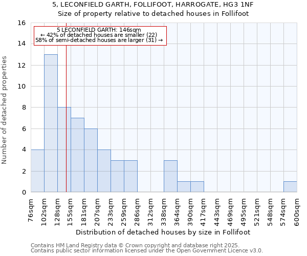 5, LECONFIELD GARTH, FOLLIFOOT, HARROGATE, HG3 1NF: Size of property relative to detached houses houses in Follifoot