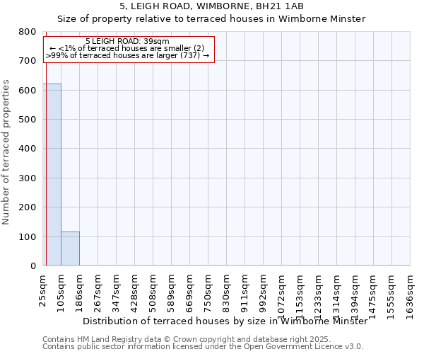 5, LEIGH ROAD, WIMBORNE, BH21 1AB: Size of property relative to terraced houses houses in Wimborne Minster