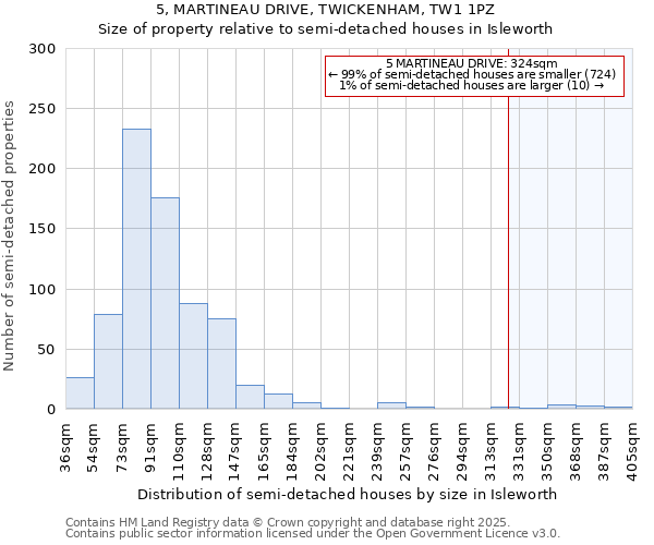 5, MARTINEAU DRIVE, TWICKENHAM, TW1 1PZ: Size of property relative to semi-detached houses houses in Isleworth