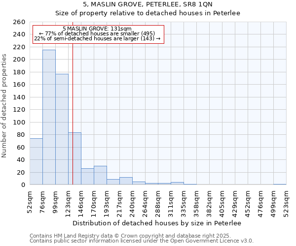 5, MASLIN GROVE, PETERLEE, SR8 1QN: Size of property relative to detached houses houses in Peterlee