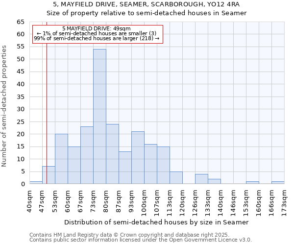5, MAYFIELD DRIVE, SEAMER, SCARBOROUGH, YO12 4RA: Size of property relative to semi-detached houses houses in Seamer