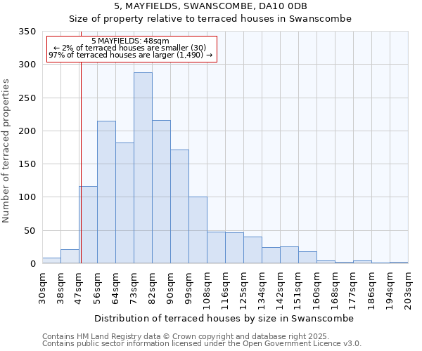5, MAYFIELDS, SWANSCOMBE, DA10 0DB: Size of property relative to terraced houses houses in Swanscombe