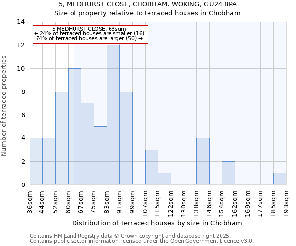 5, MEDHURST CLOSE, CHOBHAM, WOKING, GU24 8PA: Size of property relative to terraced houses houses in Chobham