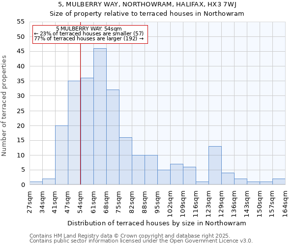 5, MULBERRY WAY, NORTHOWRAM, HALIFAX, HX3 7WJ: Size of property relative to terraced houses houses in Northowram