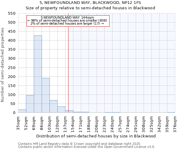 5, NEWFOUNDLAND WAY, BLACKWOOD, NP12 1FS: Size of property relative to semi-detached houses houses in Blackwood