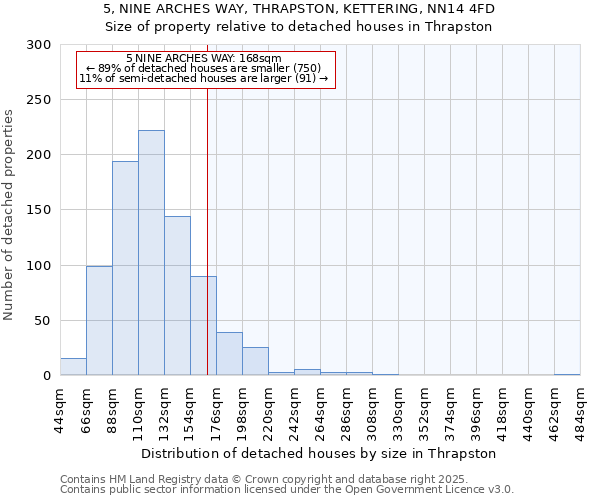 5, NINE ARCHES WAY, THRAPSTON, KETTERING, NN14 4FD: Size of property relative to detached houses houses in Thrapston