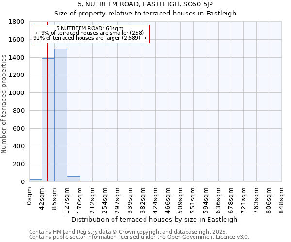 5, NUTBEEM ROAD, EASTLEIGH, SO50 5JP: Size of property relative to terraced houses houses in Eastleigh