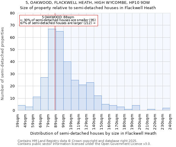 5, OAKWOOD, FLACKWELL HEATH, HIGH WYCOMBE, HP10 9DW: Size of property relative to semi-detached houses houses in Flackwell Heath