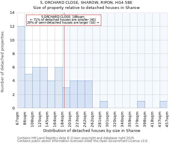 5, ORCHARD CLOSE, SHAROW, RIPON, HG4 5BE: Size of property relative to detached houses houses in Sharow