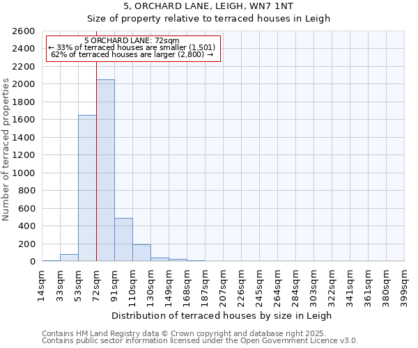 5, ORCHARD LANE, LEIGH, WN7 1NT: Size of property relative to terraced houses houses in Leigh