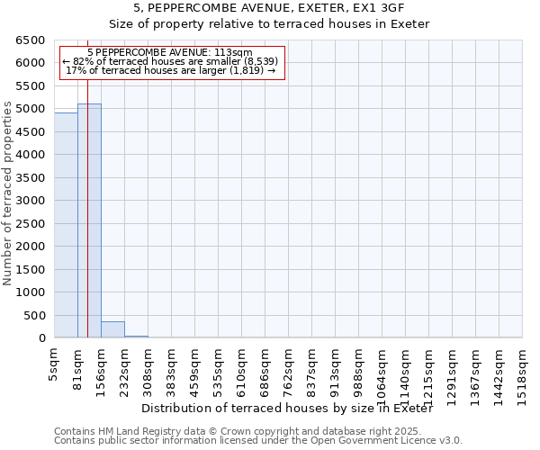 5, PEPPERCOMBE AVENUE, EXETER, EX1 3GF: Size of property relative to terraced houses houses in Exeter