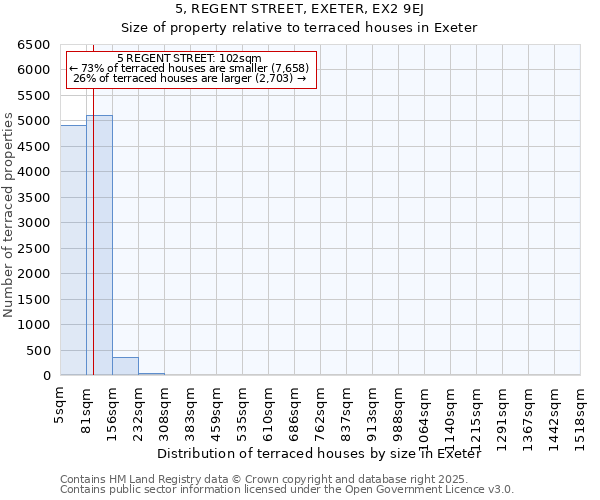 5, REGENT STREET, EXETER, EX2 9EJ: Size of property relative to terraced houses houses in Exeter