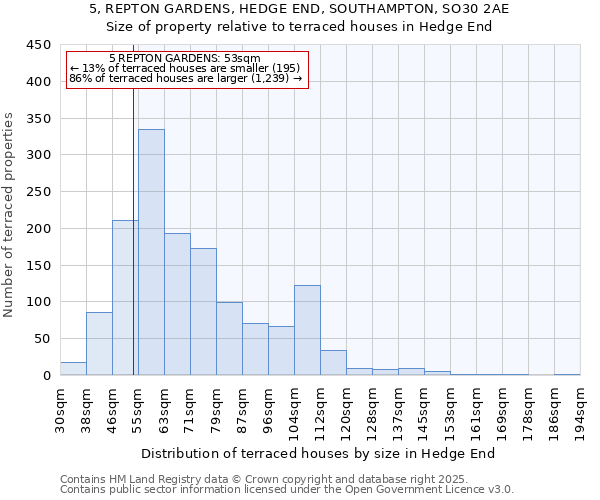 5, REPTON GARDENS, HEDGE END, SOUTHAMPTON, SO30 2AE: Size of property relative to terraced houses houses in Hedge End