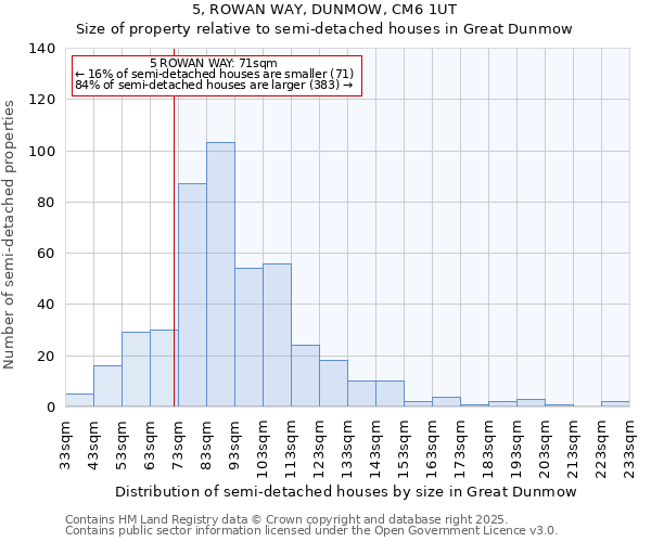 5, ROWAN WAY, DUNMOW, CM6 1UT: Size of property relative to semi-detached houses houses in Great Dunmow