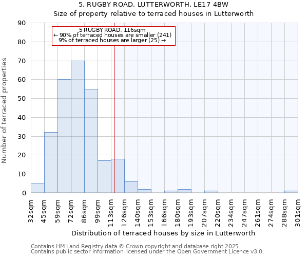 5, RUGBY ROAD, LUTTERWORTH, LE17 4BW: Size of property relative to terraced houses houses in Lutterworth