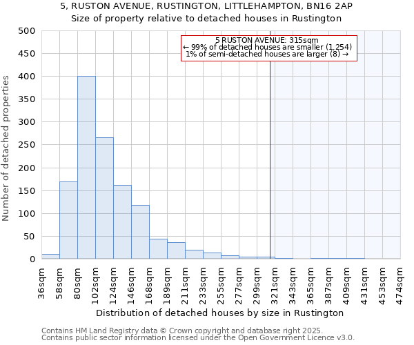 5, RUSTON AVENUE, RUSTINGTON, LITTLEHAMPTON, BN16 2AP: Size of property relative to detached houses houses in Rustington