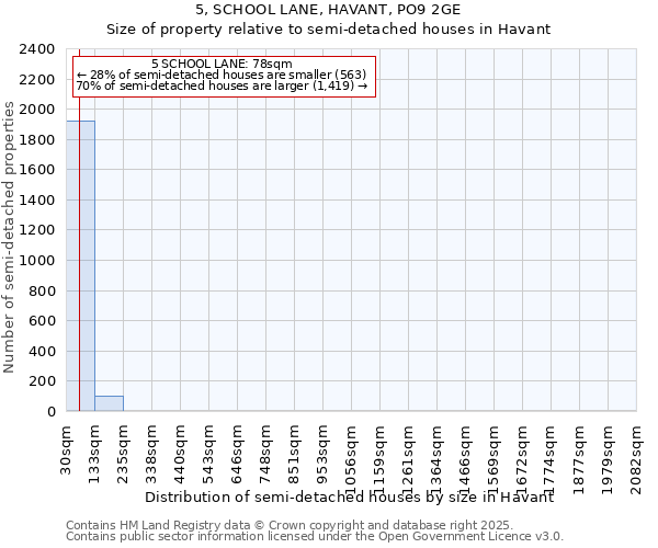 5, SCHOOL LANE, HAVANT, PO9 2GE: Size of property relative to semi-detached houses houses in Havant