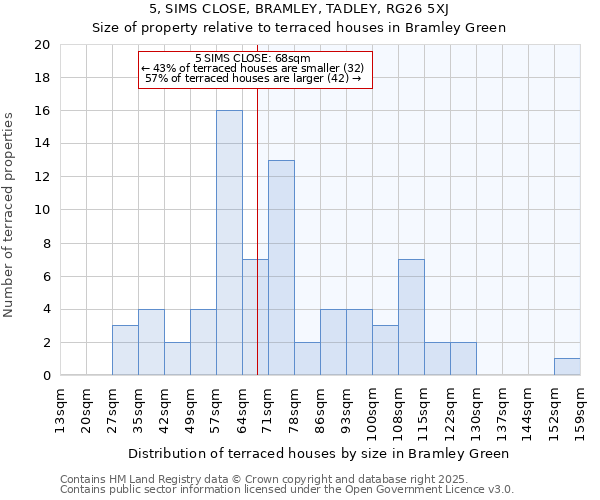5, SIMS CLOSE, BRAMLEY, TADLEY, RG26 5XJ: Size of property relative to terraced houses houses in Bramley Green