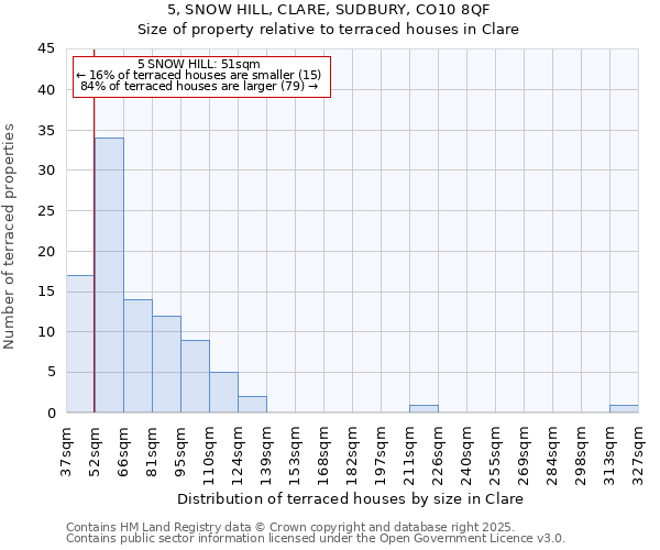 5, SNOW HILL, CLARE, SUDBURY, CO10 8QF: Size of property relative to terraced houses houses in Clare