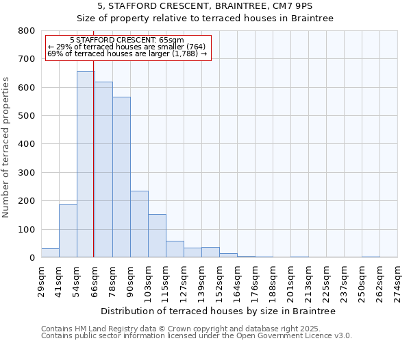 5, STAFFORD CRESCENT, BRAINTREE, CM7 9PS: Size of property relative to terraced houses houses in Braintree