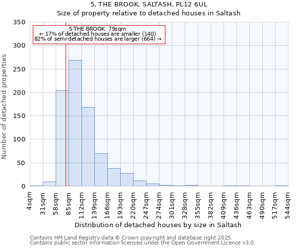 5, THE BROOK, SALTASH, PL12 6UL: Size of property relative to detached houses houses in Saltash
