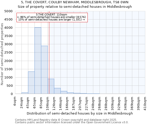 5, THE COVERT, COULBY NEWHAM, MIDDLESBROUGH, TS8 0WN: Size of property relative to semi-detached houses houses in Middlesbrough
